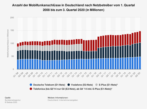 Anzahl der Mobilfunkanschlüsse in Deutschland