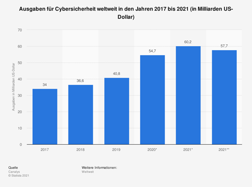 Ausgaben für Cybersicherheit weltweit in den Jahren 2017 bis 2021
